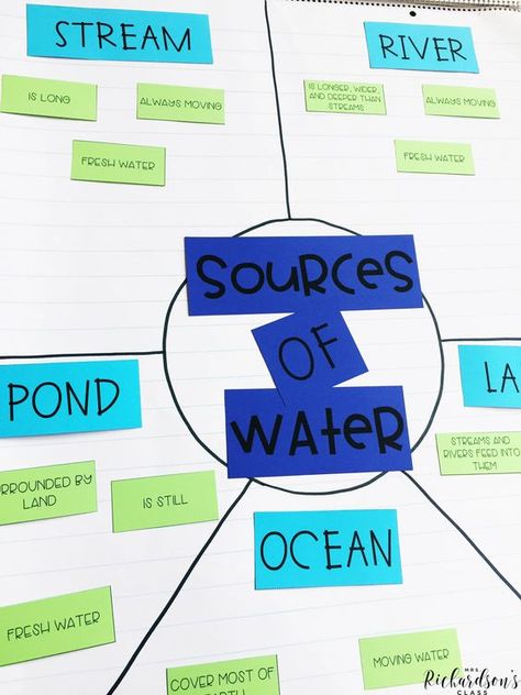 Sources of water anchor chart for students to sort facts about each source! Water Theme Preschool, Sources Of Water, Water Lessons, Grade 2 Science, Spring Science, Science Anchor Charts, All About Water, Ell Students, 1st Grade Science