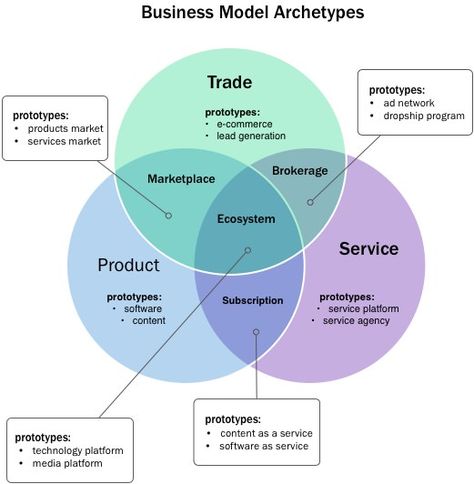 Organisation, Types Of Business Models, Business Model Template, Successful Company, Business Canvas, Business Model Canvas, Business Models, Social Business, Innovation Strategy