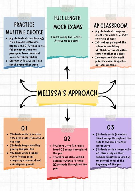 THE AP LITERATURE EXPERIENCE - Much Ado About Teaching Ap Literature And Composition, Visible Thinking Routines, Visible Thinking, Ap Lang, Ap Literature, Teacher Toolkit, Ap English, Daily 3, Exams Tips