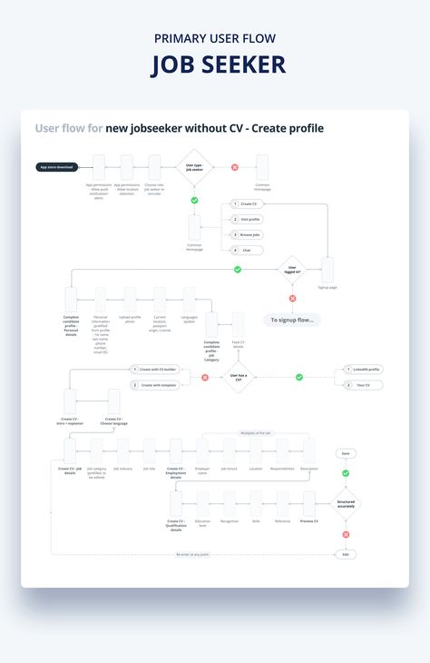 Job seeker user flow on Behance User Flow Design, User Flow Diagram, User Story Mapping, Desain Ux, Flow Chart Design, Ux Design Principles, Flow Map, Ui Design Principles, Ux Design Process