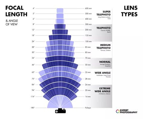 Which Camera Lens Do I Need? | Understanding Different Types of Lenses Photography Cheat Sheets, Bridge Camera, Photography Basics, Canon Lens Guide, Lens For Portraits, Wide Angle Photography, Photography Settings, Lens Guide, Photography Lenses