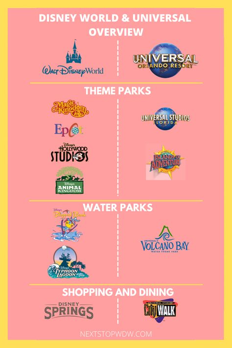 Disney And Universal Vacation, Disney World Parks Orlando, Theme Park Planning, Disney World Map, Disney Savings, Disney World Guide, Disney Trip Surprise, Universal Trip, Universal Vacation