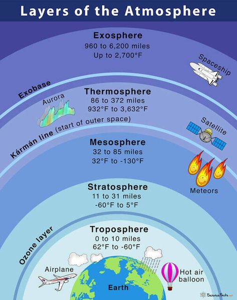 Layers of the atmosphere - Around The Web - Castanet.net Earth's Atmosphere Layers, Layers Of The Atmosphere, Layers Of Atmosphere, Basic Geography, Earth Science Lessons, Earth Layers, Teaching Geography, Geography Lessons, Ozone Layer