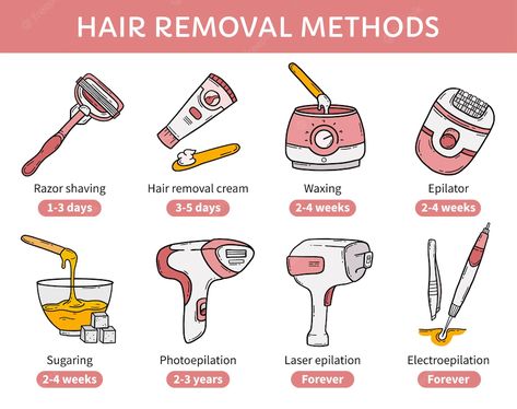 Natural Hair Removal Remedies, Leg Hair Removal, Remove Body Hair Permanently, Underarm Odor, Best Hair Removal Products, Underarm Hair Removal, Vector Infographic, Hair Removal Methods, Hair Removal Cream