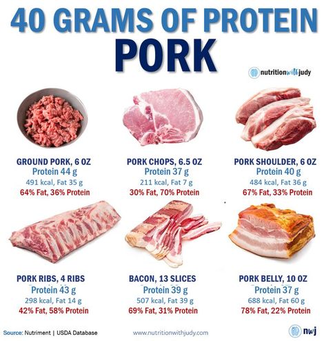 Infographic displaying different pork cuts and their protein content for a 40-gram protein serving: ground pork, pork chops, pork shoulder, ribs, bacon, and pork belly. Each cut’s protein, calorie, and fat percentages are listed, with a note that the source is the Nutriment USDA Database Carnivore Diet For Beginners, Protein Guide, Lion Diet, Galveston Diet, Nutritional Therapy Practitioner, The Carnivore Diet, Macro Nutrition, Autoimmune Diet, Protein Intake