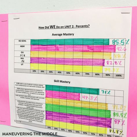 Math Data Wall Middle School, Rti Binder Organization, Middle School Math Data Tracking, Grade Level Data Wall, Data Walls Middle School, Data Bulletin Boards Middle School, Classroom Data Wall Middle School, Middle School Data Wall, Class Data Wall