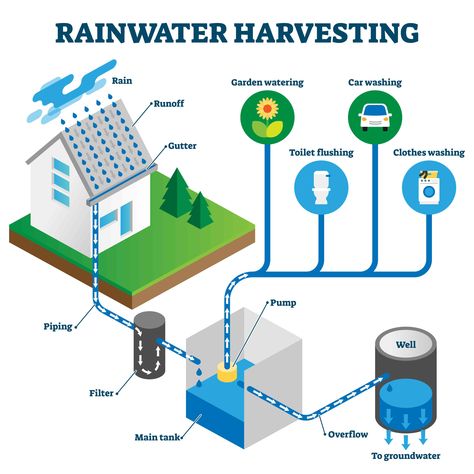 Rainwater System, Grey Water Recycling, Rain Water Harvesting, Water Collection System, Rain Harvesting, Water Harvesting, Rainwater Harvesting System, Rain Water Collection System, Sewage System