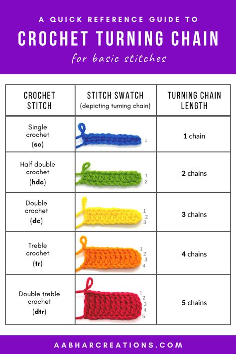 Crochet Turning Chain, Crochet Stitches Symbols, Crochet 101, Crochet Stitches Chart, Crochet Hack, Crochet Stitches Guide, Crochet Symbols, Beginner Crochet Tutorial, Basic Stitches