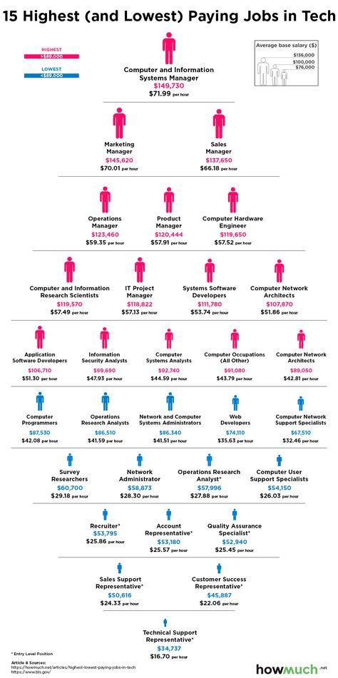 Tech Jobs How Much BLS Data Most Paid Jobs, Tech Jobs Aesthetic, Future Skills 2030, High Paying Jobs Career, Tech Careers For Women, Computer Science Jobs, Computer Science Careers, Future Jobs Career, Highest Paid Jobs