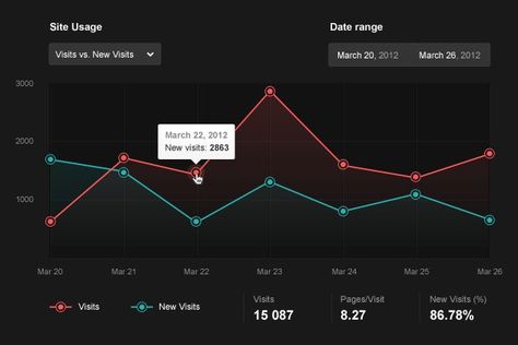 Line Graph Bar Graph Design, Graph Visualization, Line Graph, News Web Design, Data Visualisation, Info Graphic, Journey Mapping, Graph Design, Line Graphs