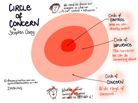 Circle of concern v Circle of control - Discovery in Action Circle Of Control Tattoo, Locus Of Control Worksheets, Circle Of Security, Circle Of Influence, Circle Of Control, Highly Effective People, Stephen Covey, Worth Quotes, Adult Education