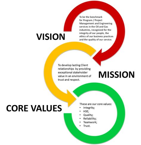 Vision, Mission & Core Values – EXIDASP Organisation, Broucher Ideas, Company Mission Statement Examples, Vision And Mission Design Layout, Value Statement Examples, Mission Statement Examples Business, Mission Statement Design, Values Poster, Vision Statement Examples