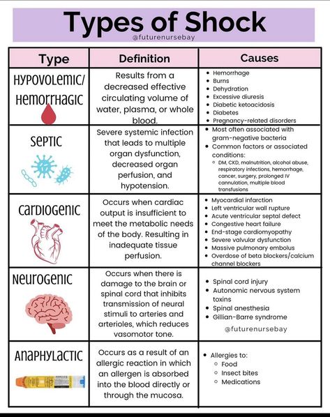 Emt Study, Types Of Shock, Paramedic School, Nursing School Motivation, Nurse Study Notes, Nursing Student Tips, Surgical Nursing, Medical Surgical Nursing, Medical Student Study