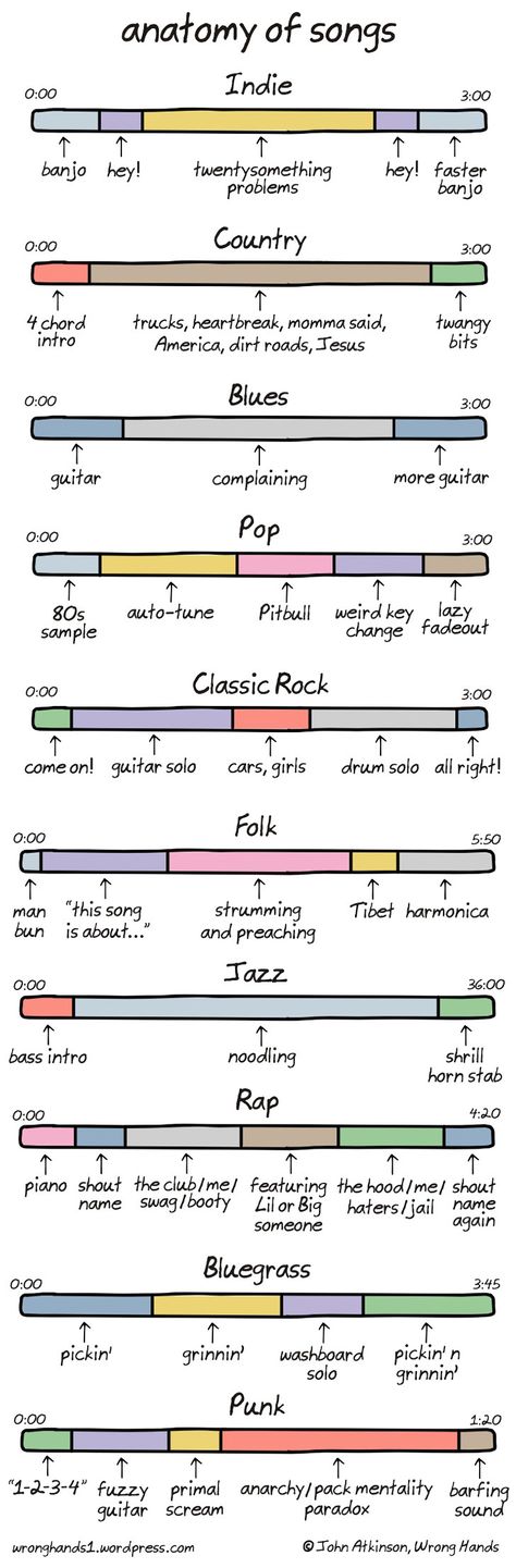 Anatomy of songs Music Education, Music Theory, Kunci Piano, Music Jokes, I'm With The Band, Music Humor, Music Memes, Music Is Life, Ukulele