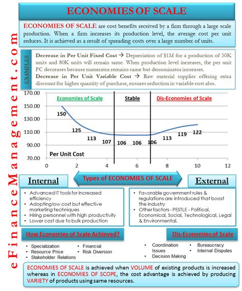 Economics Notes, Managerial Economics, Economics Lessons, Economies Of Scale, Financial Inclusion, Study Board, Leadership Management, Business Studies, Real Estate Quotes