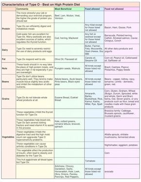 Essen, Eating For Your Blood Type, O Positive Diet, Food For Blood Type, Blood Type Diet Chart, Eating For Blood Type, O Positive Blood, Ab Blood Type, O Blood Type