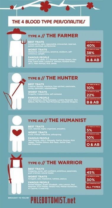 Eating For Blood Type, Blood Type Personality, Ab Blood Type, Kidney Donation, O Blood Type, Blood Type Diet, Blood Groups, Fertility Boost, Types Of Diets