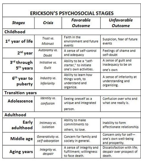 erik erikson stages of development chart | Here is Erikson's theory, as it applies to humans, in a nutshell:: Psychosexual Stages Of Development, Erickson Stages Of Development, Lcsw Exam Prep, Lmsw Exam, Erikson Stages, Lcsw Exam, Social Work Exam, Erik Erikson, Child Development Theories