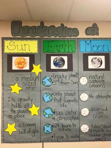 Characteristics of sun, Earth, and moon Space Lessons, Science Anchor Charts, Earth And Moon, Sistem Solar, 1st Grade Science, First Grade Science, Sun Moon And Stars, 4th Grade Science, Space Activities