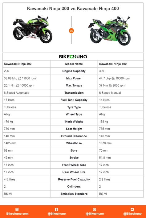 Kawasaki Ninja 300 vs Kawasaki Ninja 400 Bajaj Dominar 400, Kawasaki Ninja Bike, Honda Unicorn, Dominar 400, 390 Duke, Ktm 390, Women Riding Motorcycles, Ninja Bike, Bajaj Pulsar