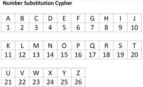 Secret Codes for Kids: 3 Number Cyphers | Inspiration Laboratories Letters As Numbers Code, Number To Letter Code, Number Codes For Words, Numbers As Letters Code, Number Substitution Cypher, Numbers To Letters Code, Number Letter Code, Alphabet In Numbers Code, Letter Number Code Tiktok