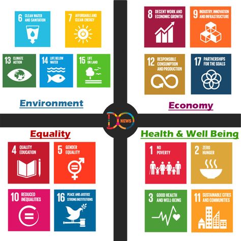 17 sustainable development goals Sustainability Development Goals, 17 Sdg Goals, 17 Sustainable Development Goals, Sdg Goals Poster Ideas, Sdgs Goals, Sdg Goals, Sustainable Goals, Un Global Goals, Sustainable Development Projects