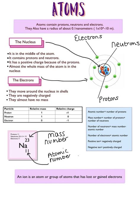 Chemistry Of Life Notes, Periodic Table Study Notes, Chemistry Notes Aesthetic Periodic Table, Chemical Level Of Organization Notes, Chemistry Grade 10, Biology Notes Atoms, Chemistry Notes Grade 10, One Pager Ideas Aesthetic Science, Chemistry Periodic Table Notes