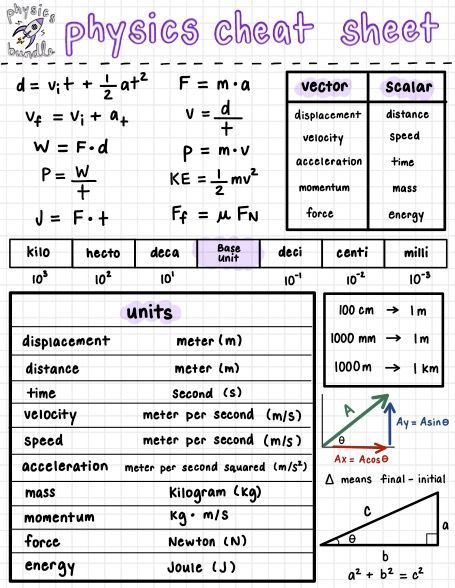 physics college high school cheat sheet! High School Physics, Studie Hacks, Physics High School, Studera Motivation, Learn Physics, School Study Ideas, High School Organization, Physics Notes, Exam Study Tips