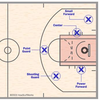 The squeak of the shoes the roar of the coach the jab of the elbow! To many of us basketball is <i>the</i> American pastime. Whether you're just getting into the sport or you're a fan looking for a refresher our primer will bring you up to speed. Basketball Positions, Sport For Kids, Basketball Drills For Kids, Basketball Conditioning, Basketball Workouts Training, Basketball Rules, Basketball Games For Kids, Basketball Information, Basketball Moves