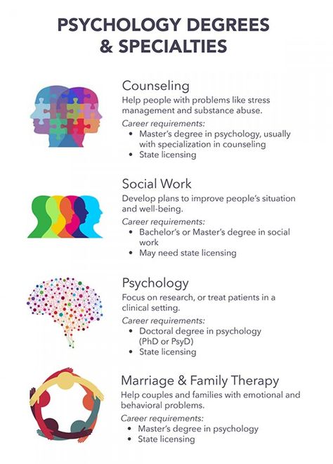 Types Of Therapists, Types Of Psychology Careers, Basic Psychology Notes, Psychology Career Paths, Psychology Basics, Careers In Psychology, Psychology Career, Counseling Degree, Psych Major