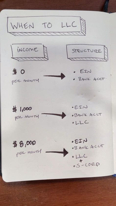 When you should LLC + S-CORP in 2022 | Small business planner, Business planner, Business baby Creative Marketing Ideas, Ideas For Small Business, Startup Business Plan, Business Checklist, Successful Business Tips, Small Business Organization, Business Basics, Small Business Plan, Business Marketing Plan