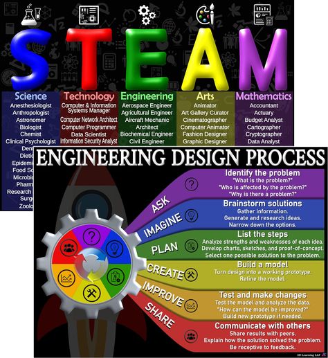 PRICES MAY VARY. ⭐STEAM Careers- With 70 different careers on this list, this poster will surely keep students on the STEAM track motivated and inspired. The possibilities are endless! ⭐Engineering Design Process- This 6 step process is not only useful for the Engineering portion but works well as a guide for any learning process. ⭐BEST VALUE- Two high quality posters at an affordable price means the best value you will find anywhere. ⭐COLORFUL- Unlike other 2D posters that look flat, these post Steam Posters Classroom, Steam School, Science Display, Basic Computer Programming, Classroom Goals, Process Engineering, Engineering Design Process, Steam Education, Learning Poster