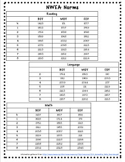 Classroom Freebies: NWEA Norms