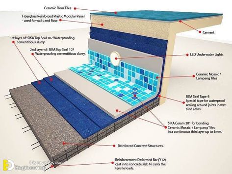 Important Swimming Pool Design Tips | Engineering Discoveries Swimming Pool Plumbing, Pool Design Plans, Swimming Pool Plan, Lap Pool Designs, Pool Plumbing, Detail Arsitektur, Indoor Pool Design, Spa Jacuzzi, Piscina Interior