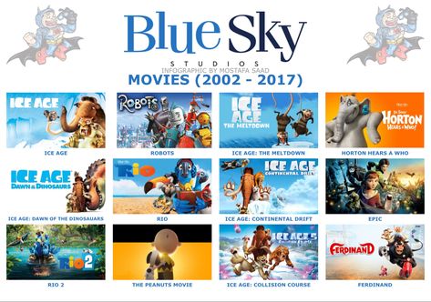 Blue Sky Animated Movies (2002 - 2017) Blue Sky Movie, 2000 Nostalgia, Continental Drift, Blue Sky Studios, Horton Hears A Who, Peanuts Movie, Rio 2, Fox Studios, Childhood Memories 2000
