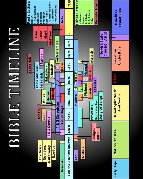 Chronological order of books of the Bible according to the estimated date of writing.  Read the events in the general order they occurred historically in a chronological Bible reading calendar. Chronological Order Of The Bible, Books Of The Bible In Chronological Order, Bible Timeline Printables, What Order To Read The Bible, Bible Chronological Order, The Bible In Chronological Order, Bible In Chronological Order, Bible Calendar, Reading Calendar