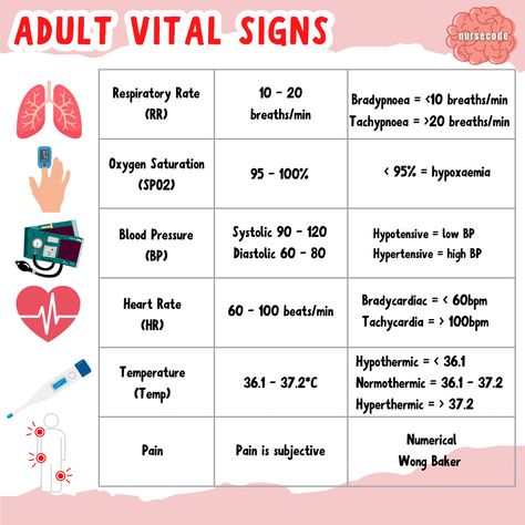 adult vital signs 
nursing vital signs 
nursing student Normal Range Vital Signs, Normal Ranges For Vital Signs, Nursing Vital Signs Cheat Sheets, Vital Signs Cheat Sheet, Normal Vitals Chart, Normal Vital Signs Nursing Cheat Sheets, Oxygen Nursing, Normal Vital Signs Nursing, Vital Signs Notes