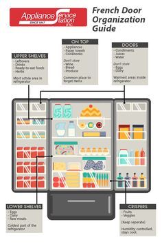 French Door Refrigerator Organization Guide - Appliance Service ... Organisation, Kitchen Organization Refrigerator, French Fridge Organization, Organizing French Door Refrigerator, French Kitchen Organization, How To Organize French Door Refrigerator, Two Door Fridge Organization, French Door Refrigerator Organization Ideas, Organize French Door Refrigerator