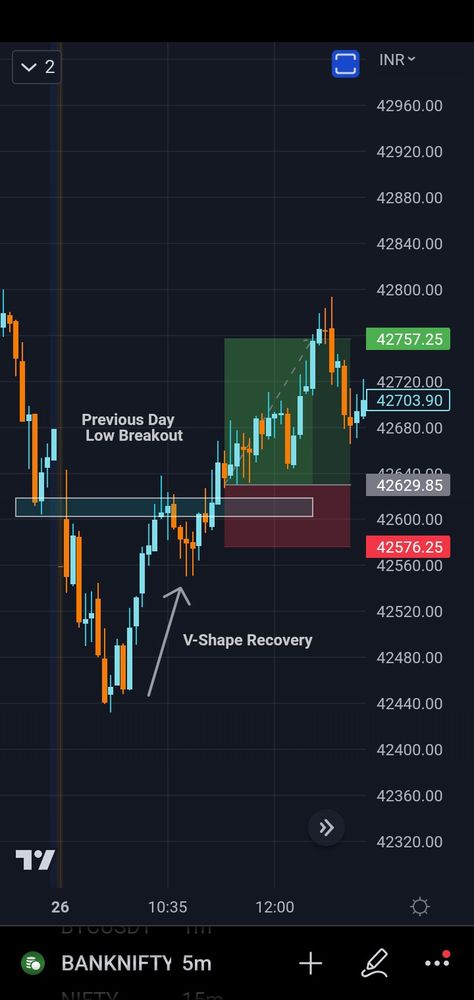 Price Action Trading #banknifty #nifty #sharemarket #stockmarket #priceaction #breakout #trading #tradingview Price Action Trading Charts, Price Action Trading Patterns, Breakout Trading, Market Structure, Price Action Trading, Forex Trading Quotes, Stock Trading Strategies, Trading Quotes, Price Action