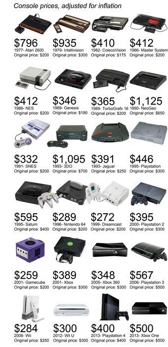 This is what would happen if all of video game consoles were priced now using today's pricing system. I found this interesting for some reason (Chances are that reason is because I'm a nerd!) Gamecube Aesthetic, Dreamcast Games, Deco Gamer, Snes Games, Classic Consoles, Nes Console, Windows 98, Classic Video Games, Game Controllers