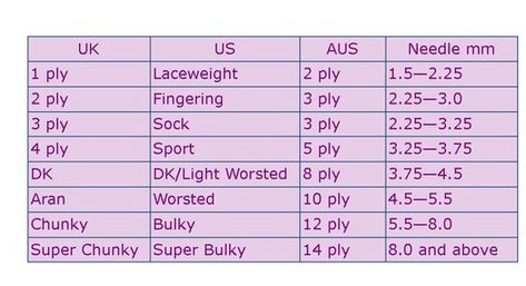 Yarn Weight Chart - Garden Knits Knitting Tutorials, Wool Types, Yarn Weight Chart, Knitting Needle Conversion Chart, Chart Crochet, Weight Chart, Yarn Weights, Weight Charts, Knitting Help