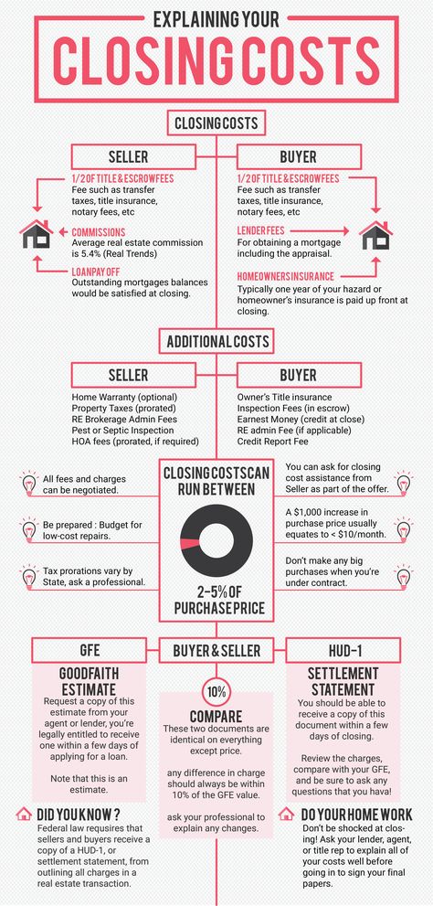 Home Buying Costs, Home Buying Expenses, Home Maintenance Tips Real Estates, Real Estate Home Buying Tips, Real Estate Agent Wardrobe, Closing Costs Explained, Cash Buyers Real Estates, Buying A House Announcement Ideas, Buying Pre Forclosure