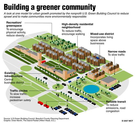 Green community Sustainable Architecture, Green Community, Intentional Community, Urban Design Plan, Eco City, Sustainable City, Sustainable Community, Green Architecture, Green City