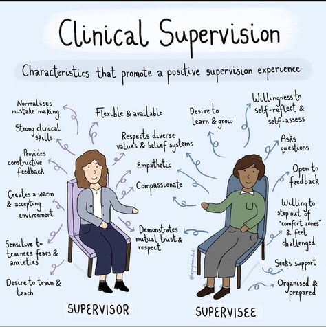 Lcsw Supervision, Clinical Social Work Exam, Social Work Exam, Counselling Tools, Clinical Supervision, Counseling Techniques, Social Work Practice, Psychology Studies, Clinical Social Work