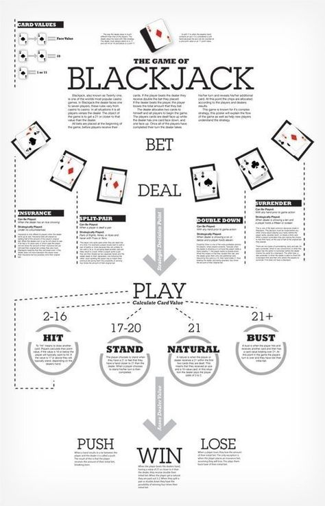 Black Jack Blackjack Tips, Poker How To Play, Casino Card Game, Kartu Remi, Family Card Games, Win Casino, Poker Party, Fun Card Games, Playing Card Games