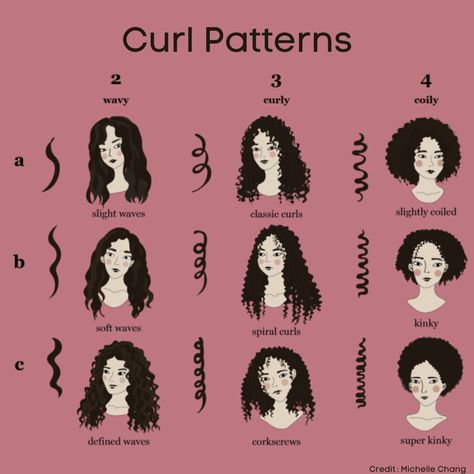 Your wavecurlor coil pattern generally acts as a guide to help you style and care for your hairWhat do you think of this curl typing system Different Types Of Curly Hair Texture, Cute Haircuts For Long Curly Hair, Wavy Hair Types Chart, 3c Haircuts Curly Hair, Hair Type Chart African Americans, Curly Hair Types Charts, Curly Hair Chart, Different Perm Curls, Curly Types