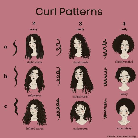 Your wavecurlor coil pattern generally acts as a guide to help you style and care for your hairWhat do you think of this curl typing system Cute Haircuts For Long Curly Hair, Different Types Of Curly Hair Texture, Hair Type Chart African Americans, What Type Of Curly Hair Do I Have, Curly Hair Types Charts, Curly Hair Chart, 3a Hair Type, Curly Types, 2b Curly Hair