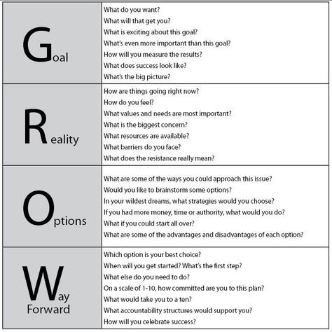 GROW model questions Systemisches Coaching, Life Coach Business, Coaching Questions, Becoming A Life Coach, Life Coaching Business, Coaching Skills, Life Coaching Tools, Leadership Management, Coaching Tools