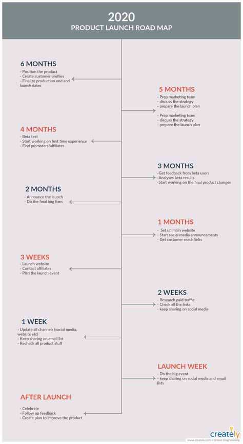 Product Launch Timeline Template Marketing Launch Plan, Prelaunch Marketing Plan, Brand Launch Strategy, Product Marketing Manager, Product Launch Plan, Product Launch Ideas, Product Launch Checklist, Launch Campaign Ideas, Public Relations Career