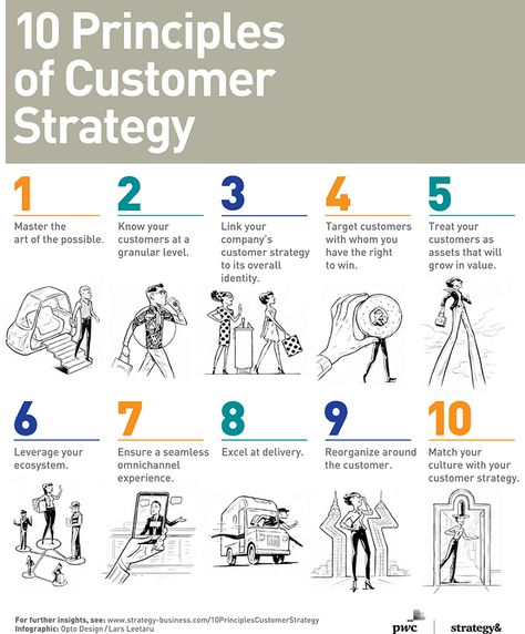 Organisation, Customer Experience Design, Good Customer Service Skills, Strategy Infographic, Business Strategy Management, Customer Service Training, Customer Journey Mapping, Sales Skills, Journey Mapping